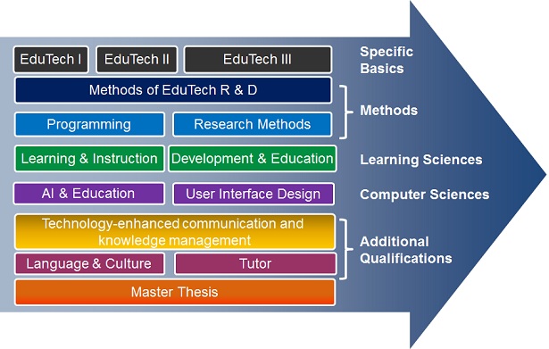 Edutech Master | Edutech Uni Saarland