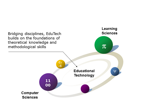 Disciplines around EduTech